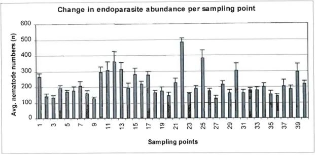 Figure 10: Change in endoparasite abundance in roots at the 40 sampling points along the five transects