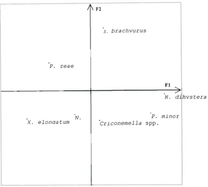 Figure 11: Compromised factorial map (F1 X F2) of the Three-ways Table Analysis on nematode variables for the five transects.
