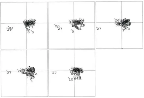 Figure 1: Row distribution according to soil element and soil type values for the 40 sampling points in each of the five transects.