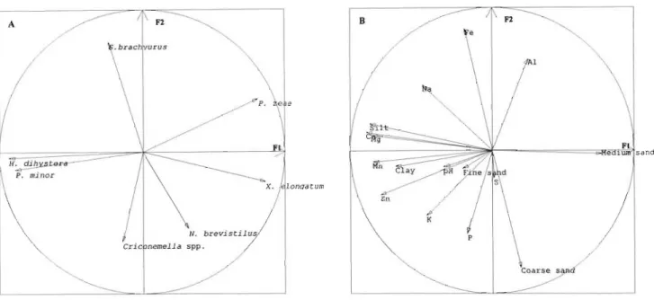 Figure 6: Correlation circles (F1 X F2) of the PCA on nematode species (A) and soil element and soil particle data (8) for the 38 sampling points (average) along the five transects.