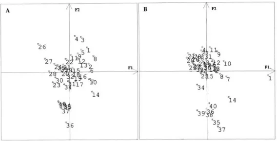 Figure 1: Factor map showing distribution of the 40 leaf sampling points in relation to the values of elements found per leaf sample in transects 1 (A) and 4 (B).