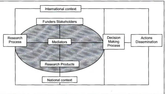 Figure 12:Holistic Approach Between Research and Policy 