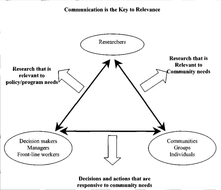 Figure 14: Three-way Process of Communication Linking Researchers,  Decision Makers and Communities 