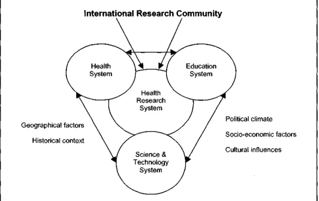 Figure 15: Interaction of the Health Research System with other National  Systems and the Various Factors which Shape it 