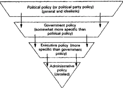 Figure 1 Policy Levels  Source: Hanekom, 1991:11 