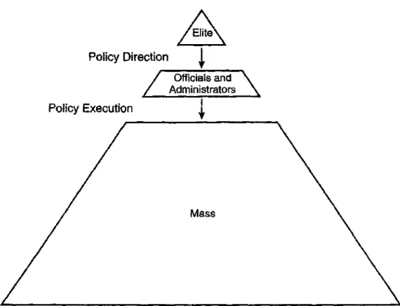 Figure 2:The Elite or Mass Model  Source: Dye,1998:22 