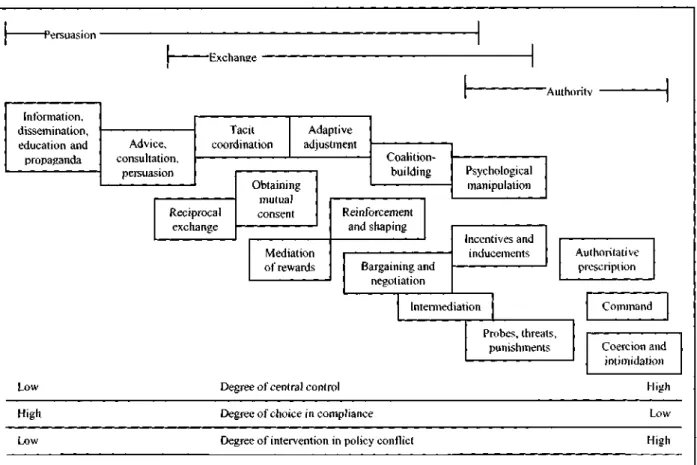 Figure 5: The Social Interaction Model: Styles of Influencing  Source: Cloete and Wissink, 2000:38 