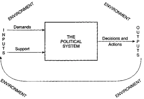 Figure 6: The Systems Approach to Policy Making  Source: Dye,1998:35 