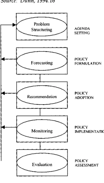 Figure 7: The Five Stages of Policy Making  Source: Dunn, 1994:16 