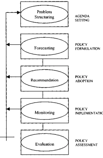 Figure 8: Dunn's Policy-Making Model  Source: Dunn,1994:17 
