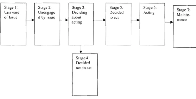Figure 2: Precaution Adoption Process Model