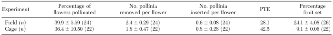 Table 2. Pollinia removal and insertion rates, PTE, and pollination success (fruit set) of P