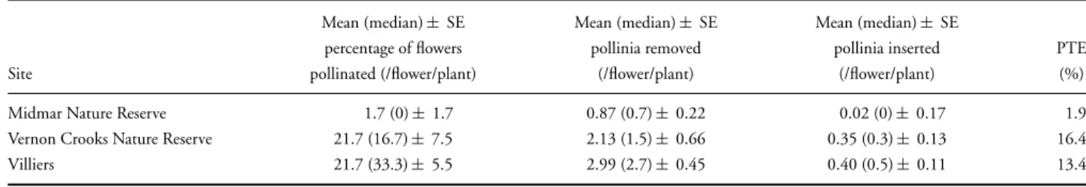 TABLE 2. Pollination success and pollen transfer efficiency (PTE) in Xysmalobium undulatum at three different field sites