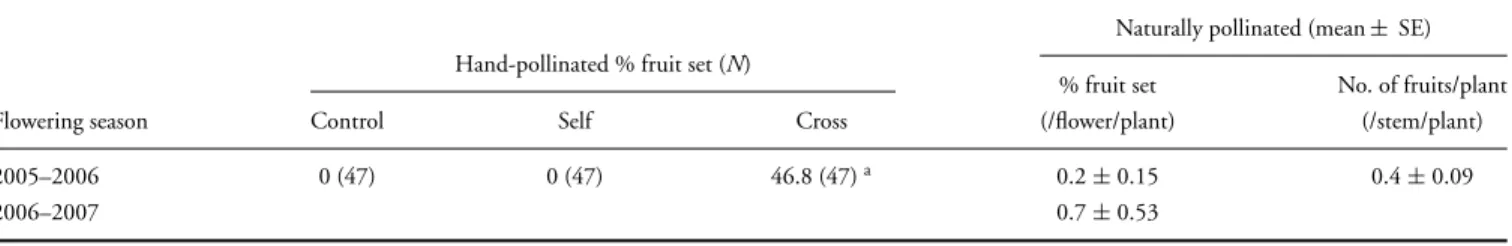 TABLE 3. Fruit set in hand-pollinated and naturally pollinated Xysmalobium undulatum flowers at Midmar Nature Reserve.