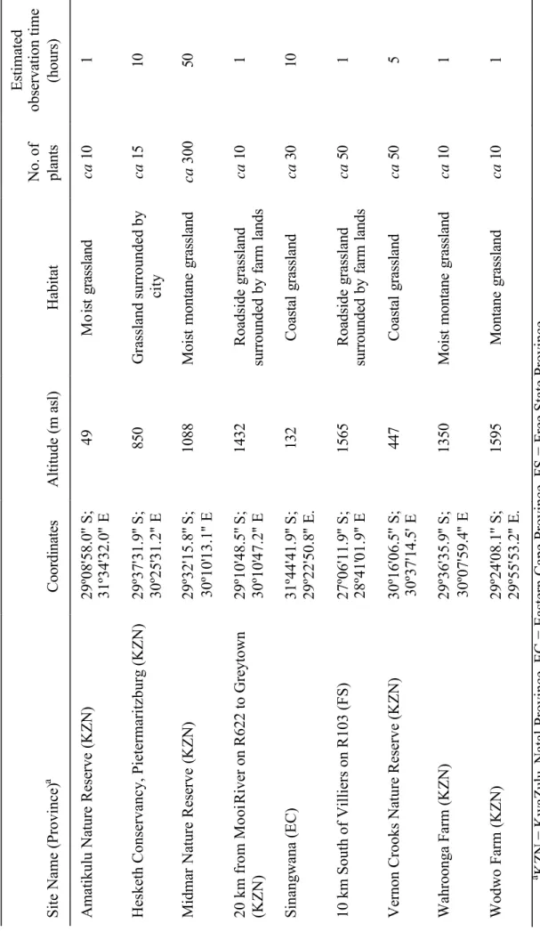 TABLE S1. Details of study sites and estimated observation times for each site.  Site Name (Province)aCoordinatesAltitude (m asl)HabitatNo