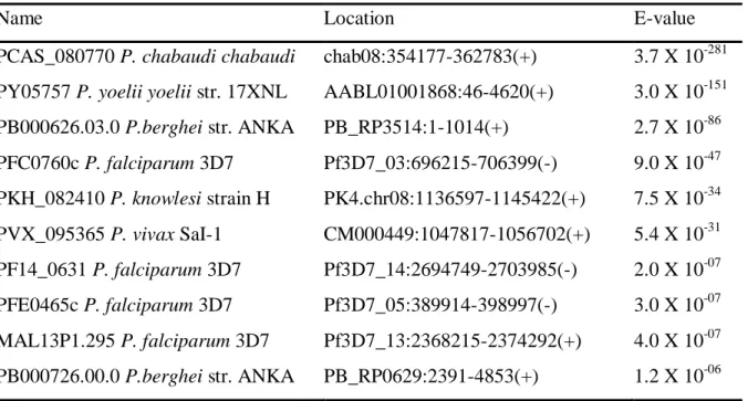 Table 3.1. Results obtained from a BLASTP *  search with Pca 96 at PlasmoDB