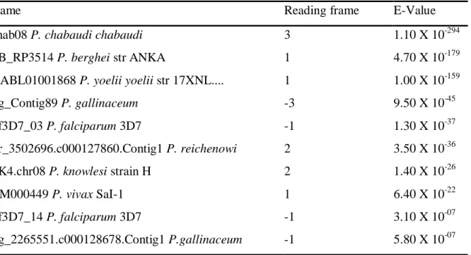 Table 3.2. Results obtained from a TBLASTN *  search with Pca 96 at PlasmoDB
