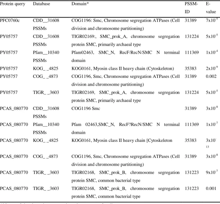 Table  3.5.  Results  of  a  conserved  domain  search  in  the  proteins  PFC0760c,  PY0575  and  PCAS_080770 