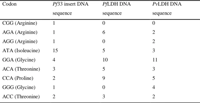 Table 4.3. Rare E. coli  codons and their  frequency within the  Plasmodium  proteins  being  recombinantly expressed