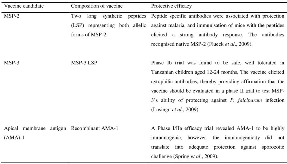Table 1.2. Erythrocytic stage vaccine candidates under development and their relative efficacies (continued)  Vaccine candidate  Composition of vaccine  Protective efficacy 