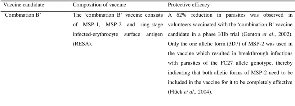 Table 1.2. Erythrocytic stage vaccine candidates under development and their relative efficacies (continued)  Vaccine candidate  Composition of vaccine  Protective efficacy 