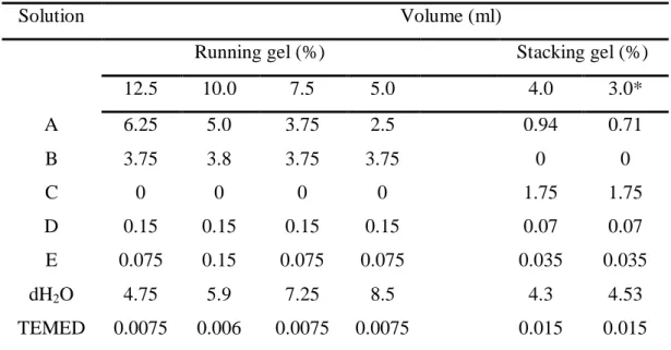 Table 2.1. Preparation of running gels and stacking gels for Laemmli SDS-PAGE gels 