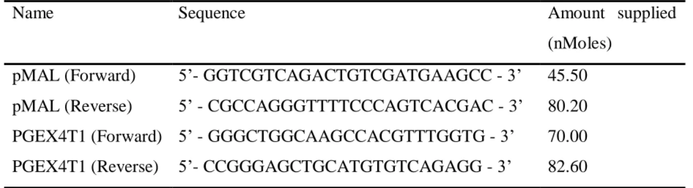 Table  2.2.  The  base  pair  sequence  and  the  amount  supplied  of  the  primers  used  for  colony  PCR 