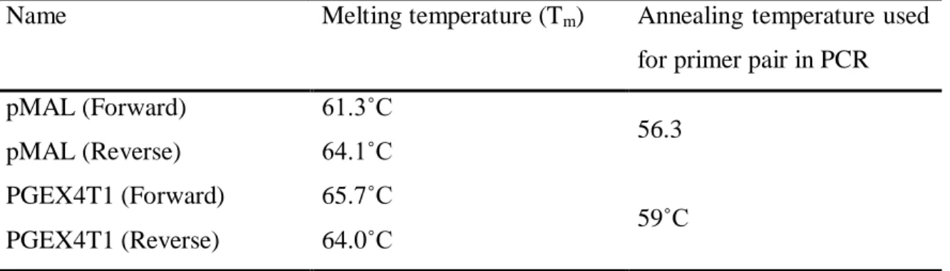 Table  2.4.  Annealing  temperatures  used  for  each  primer  pair  used  in  screening  for  recombinant bacterial clones with PCR 