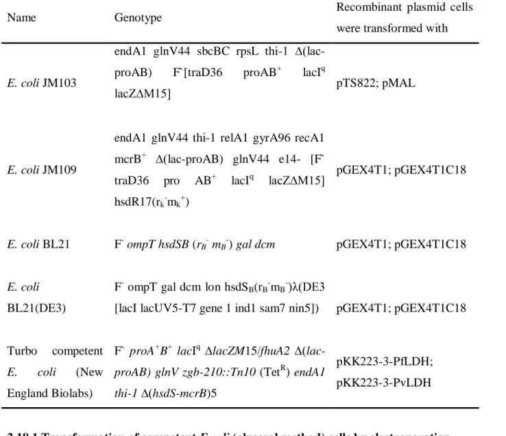 Table 2.7. Genotypes of E. coli cells transformed with recombinant plasmids 