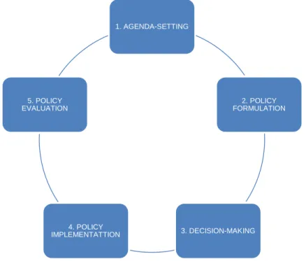 Figure 1: The Policy-Making Cycle 