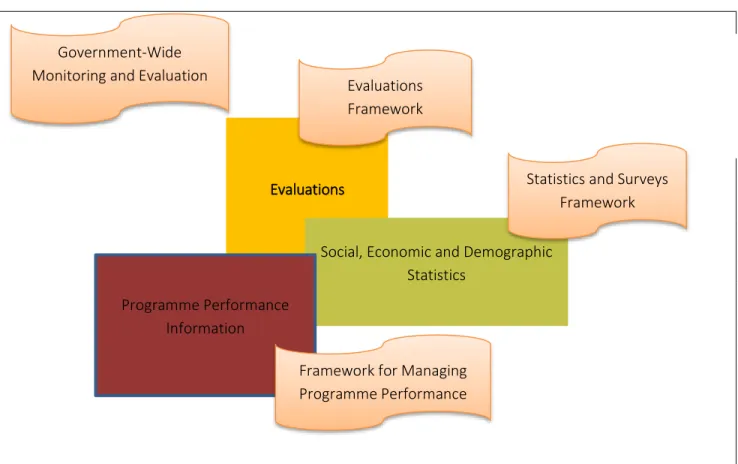 Figure 3: Components of the Government-Wide Monitoring and Evaluation System 