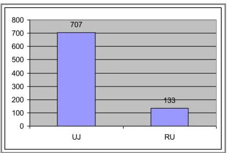 Figure 5.1: Total no. of theses per institution for the period 1995-2004  
