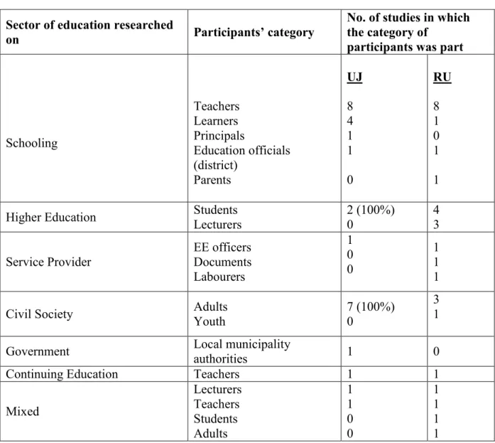Table 5.5: Research participants in education sectors  Sector of education researched 