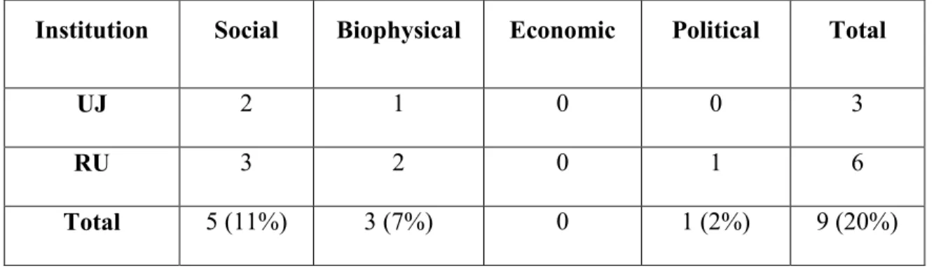 Table 5.6: Number of theses and dissertations focusing on the different  environmental dimensions (with percentages of the total of postgraduate research 