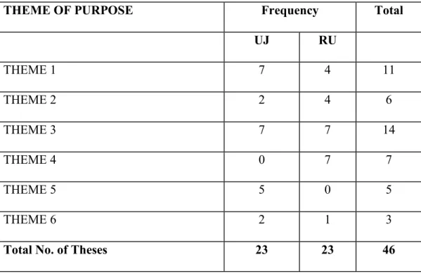 Table 5.8 tabulates the frequencies of topics in each of these themes in both institutions,  while Appendix C lists topics under each theme