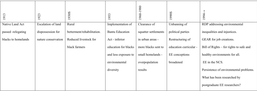 TABLE 1: Environmental Issues in South Africa 
