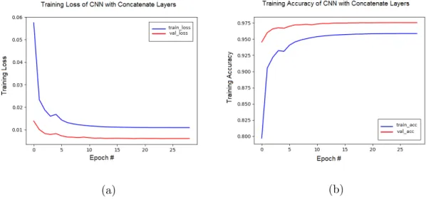 Figure 6.9: Training loss and accuracy of CNN with concatenate layers