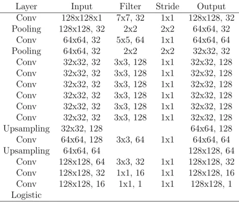 Table 5.1: Network architecture of Model 1