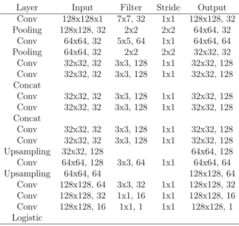 Table 5.2: Network architecture of Model 2