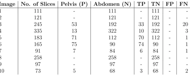 Table 6.4: Results during training of Small Network for Chest Slice Detection Training Validation