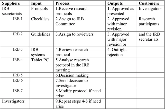 Table 1: The IRB review process framework developed by Liberale and Kovac (2017) 