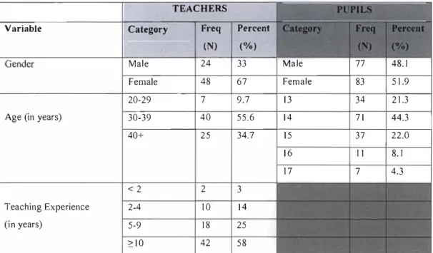 Tabl e   5. 1  above shows that  48 %  of the  pupils sampled  were males  while females  constituted  52%  of  the  sample