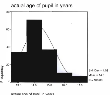 Figure  I  below  shows  the  distribution  of the  pupils  according  to  their  age