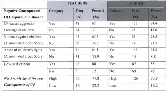 Table  5. 3:  The/requency distribution  o/the specific negative consequences  o/ Corporal Punishment