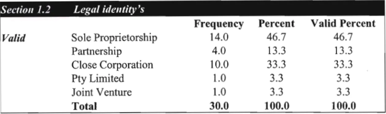 From Appendix 5, Table 1: Section 1.1, it was seen that all businesses that responded to the survey were small businesses by the definition of the Small Business Act of