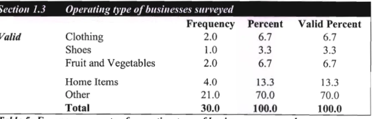 Table 5: Frequency counts ofoperating type ofbusinesses surveyed