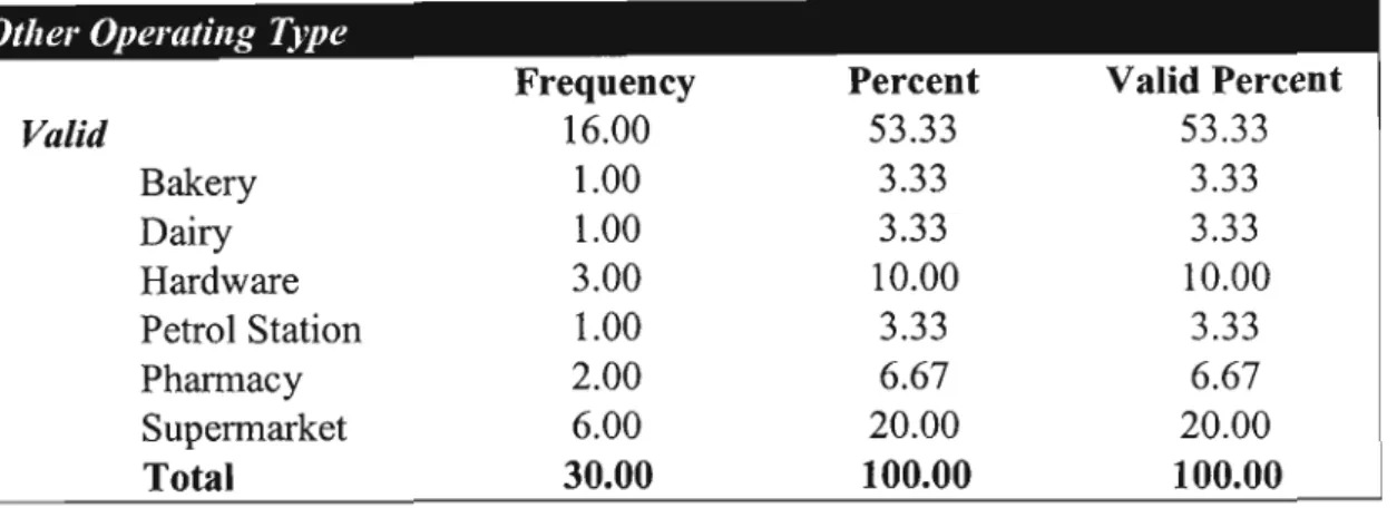 Table 6: Frequency counts ofother operating type ofbusinesses surveyed