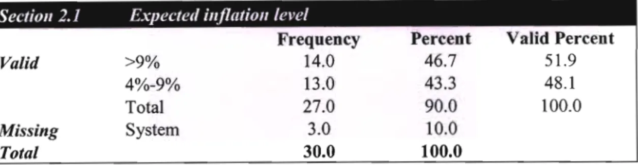 Table 8: Frequency counts ofexpected inflation level over the next 12 months by the businesses surveyed