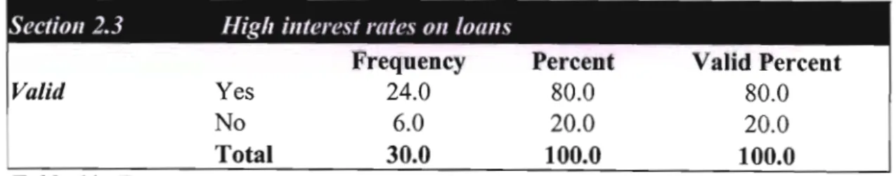 Table 10: Frequency counts responses to high interest rates on loans ofbusinesses surveyed
