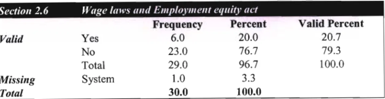 Table 13: Frequency counts responses to wage laws and Employment equity act Only 20% of the businesses surveyed responded that the wage laws and Employment equity act affected them.